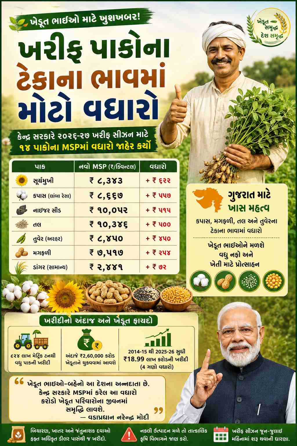 ખેડૂતો માટે ખુશખબર: 14 ખરીફ પાકોના ટેકાના ભાવમાં (MSP) મોટો વધારો